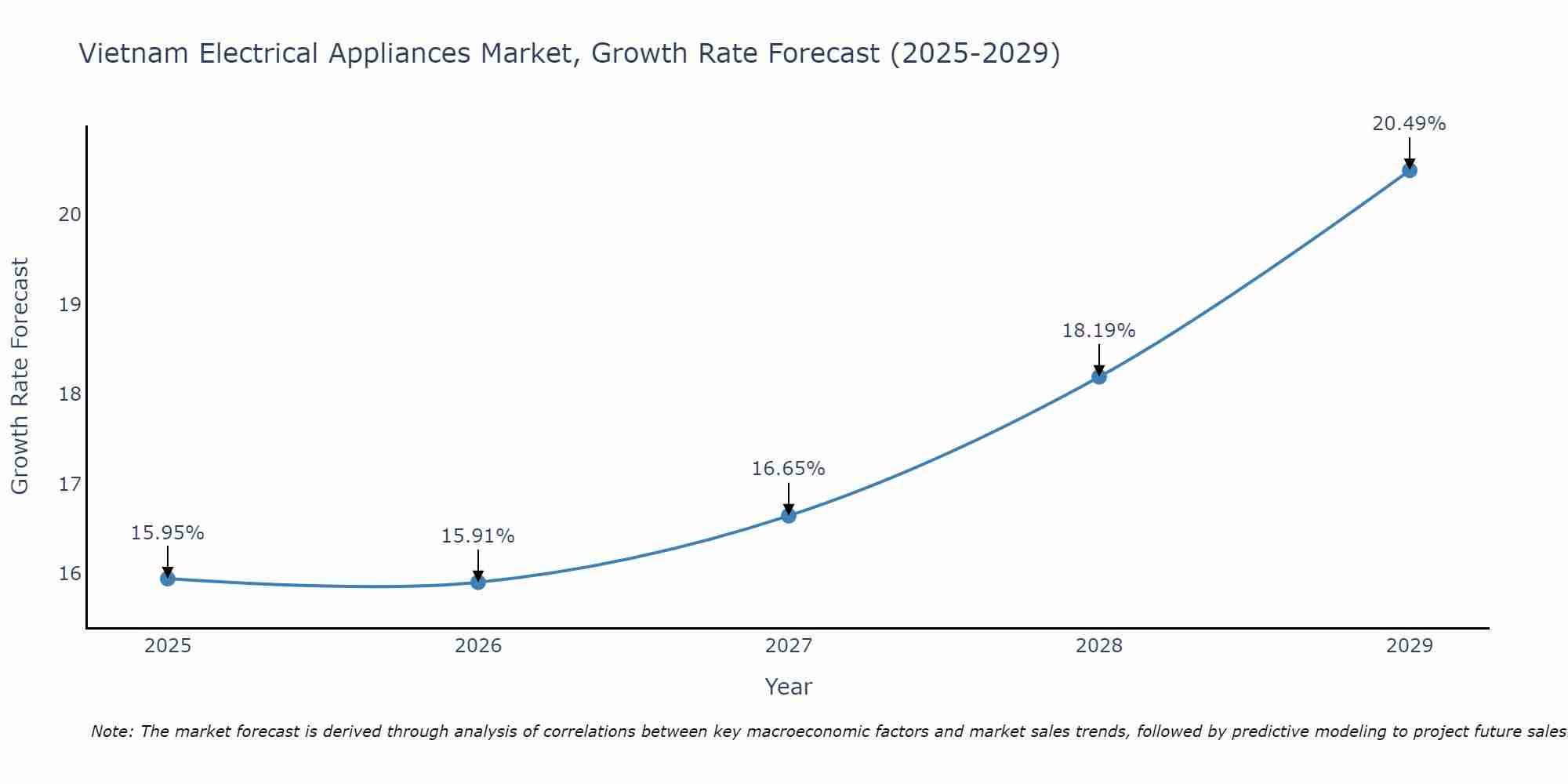 Vietnam Electrical Appliances Market Growth Rate