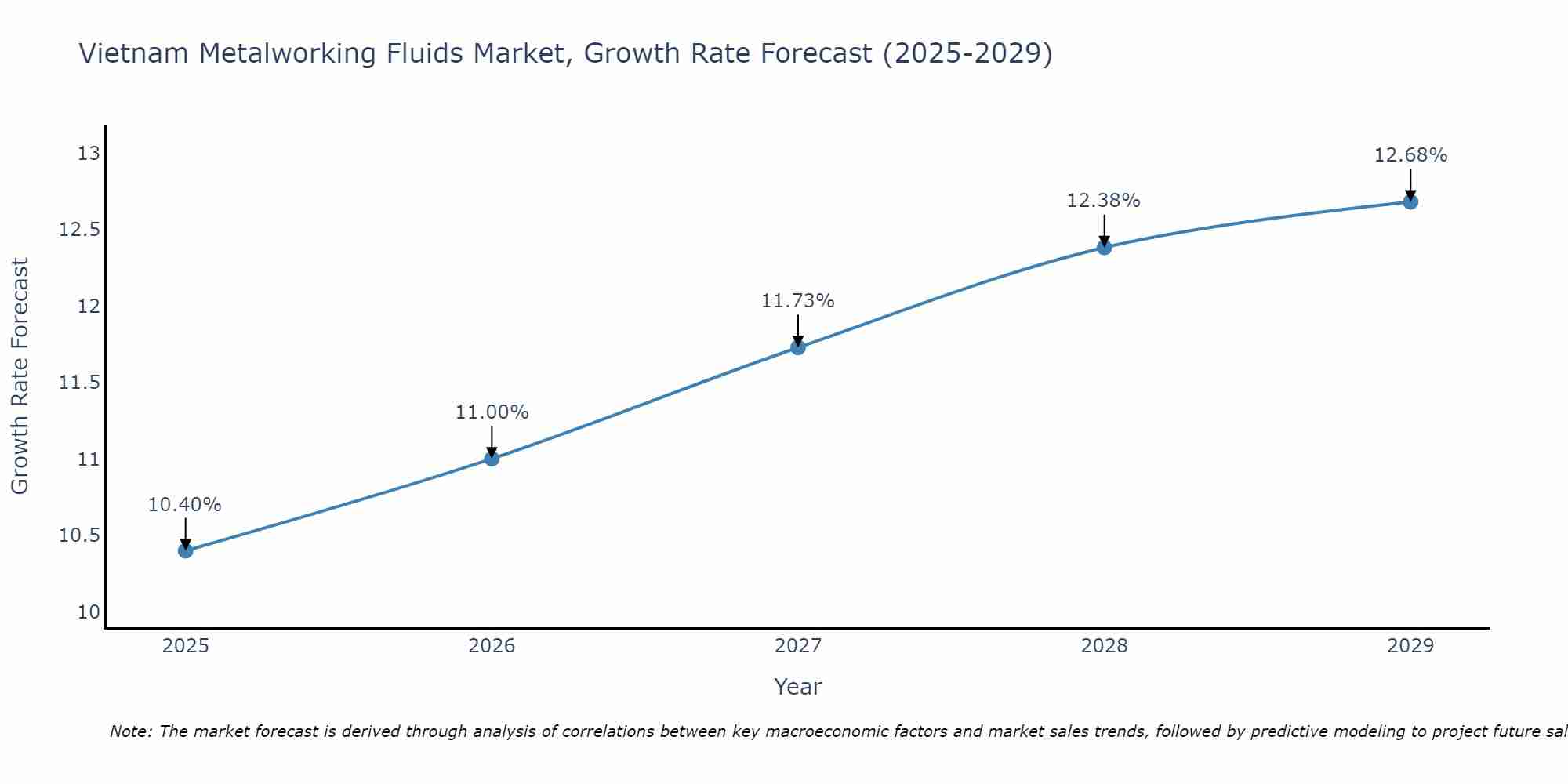 Vietnam Metalworking Fluids Market Growth Rate