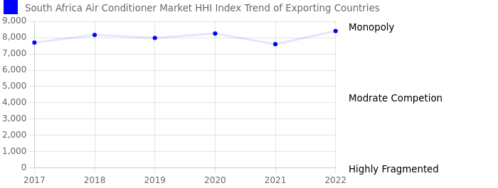 South Africa Air Conditioner Market 2020 2026 Size Growth