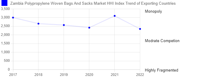 Polypropylene woven bags and sacks market sale