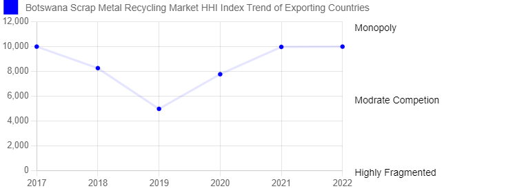 Botswana Scrap Metal Recycling Market (2024-2030) | Trends, Outlook ...