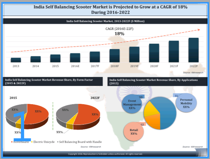 India Self Balancing Scooter Market (2016-2022)