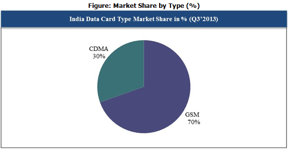 Indian Data Card type Market Cy Q3