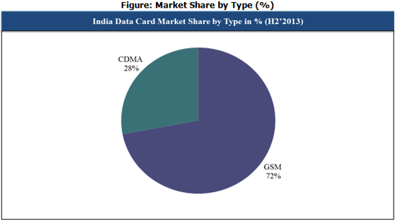 Indian Data Card type Market Cy Q4 2013
