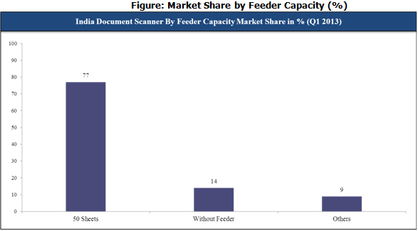 India Document Scanner by Feeder Capacity Market Share  
