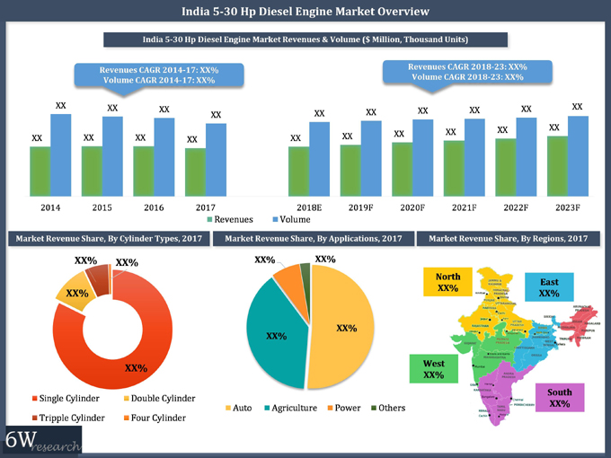 India Diesel Engine Market | Size & Share (2018-2023)