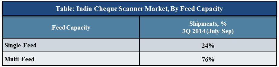 India Cheque Scanner market shipments value reached $1.4 million for CY 3Q 2014