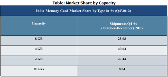 India Memory Card Market Share by Type