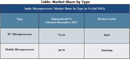 India Microprocessor Market by type