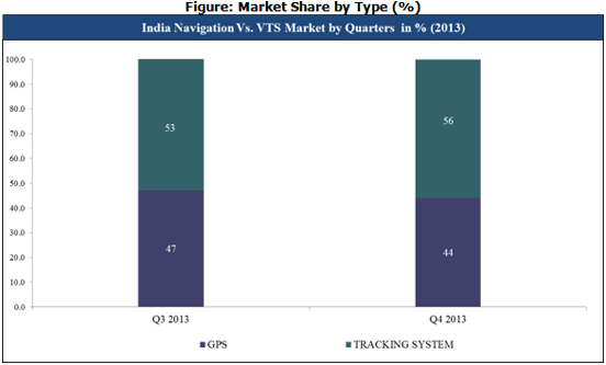 India Navigation vs VTS Market by Quarter
