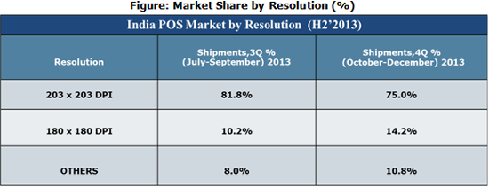 India POS Market by Resolution