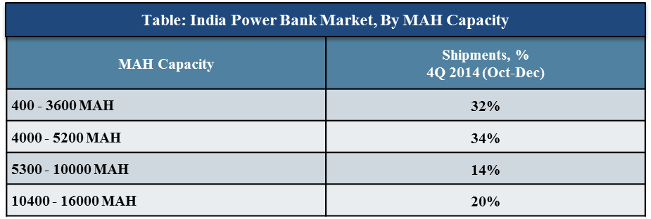 India Power Bank Market CY 4Q’ 2014
