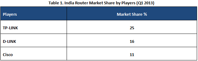 india router market report