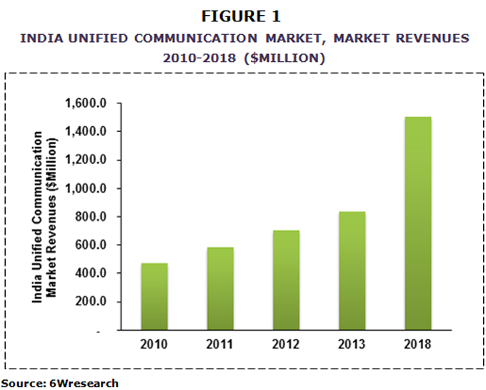 Indian Unified Communication Market image graph