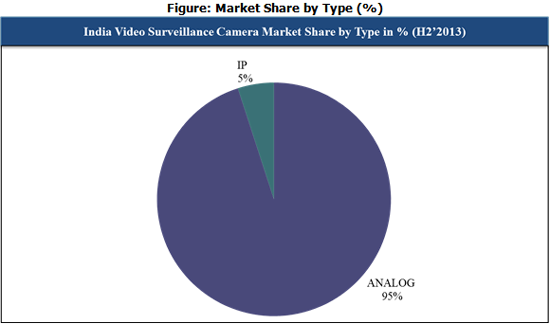 India Video Survelliance Camera Market
