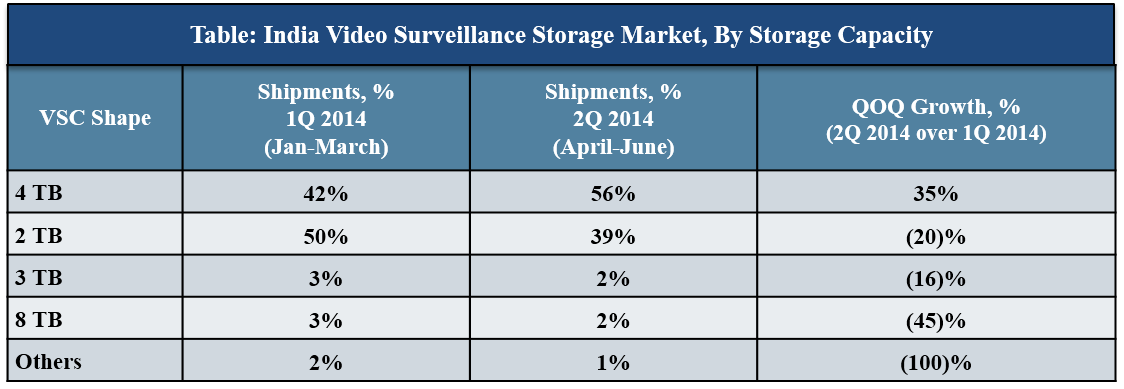 India Video Surveillance Storage Market