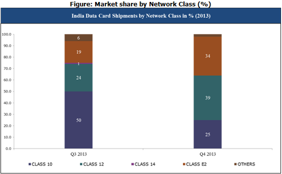 India Data Card Market share by Network