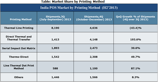 India POS Market Share by Type