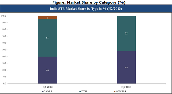 India STB Market Share by Category CY Q4
