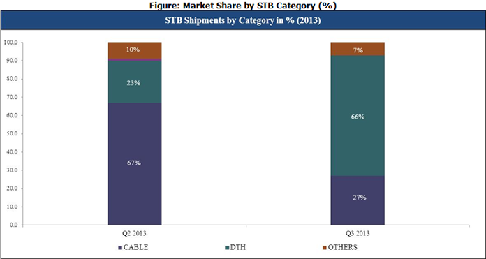 STB Market Share by Category
