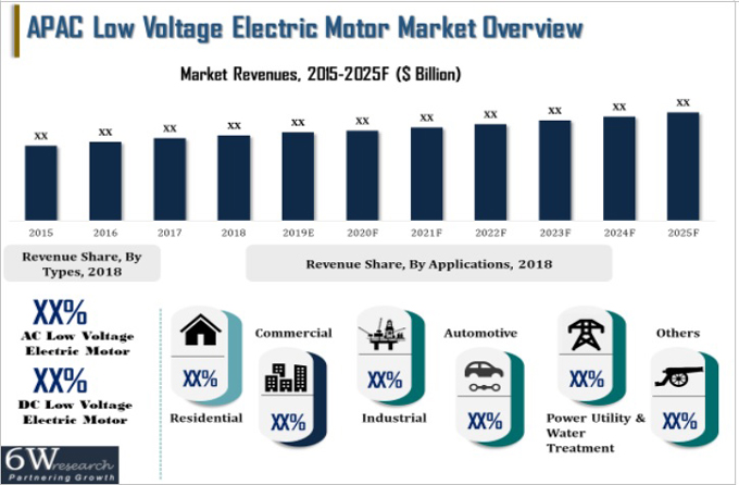 Asia Pacific Low Voltage Electric Motor Market