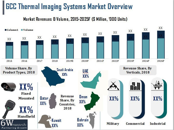 GCC Thermal Imaging Systems Market Overview