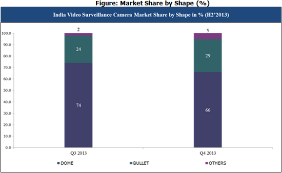 India Video Survelliance Camera Market Share by shape CYQ4