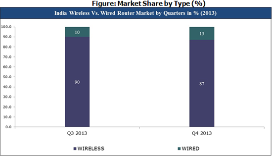 India Wireless vs Wired Router Market