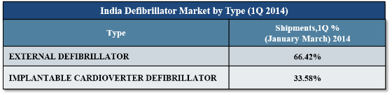 India Defibrillator Market shipments