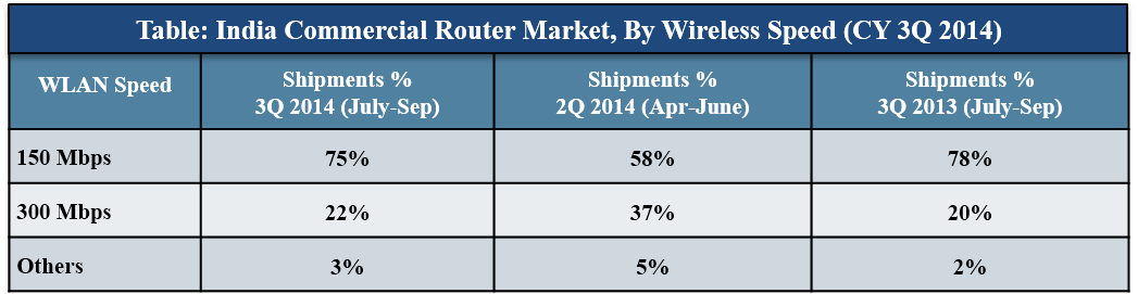 India Router Market