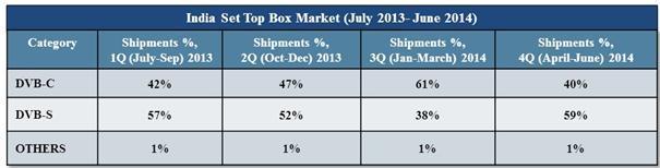india set top box market