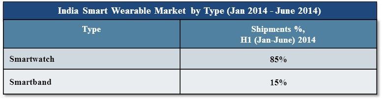 India Smart Wearable Market by Type