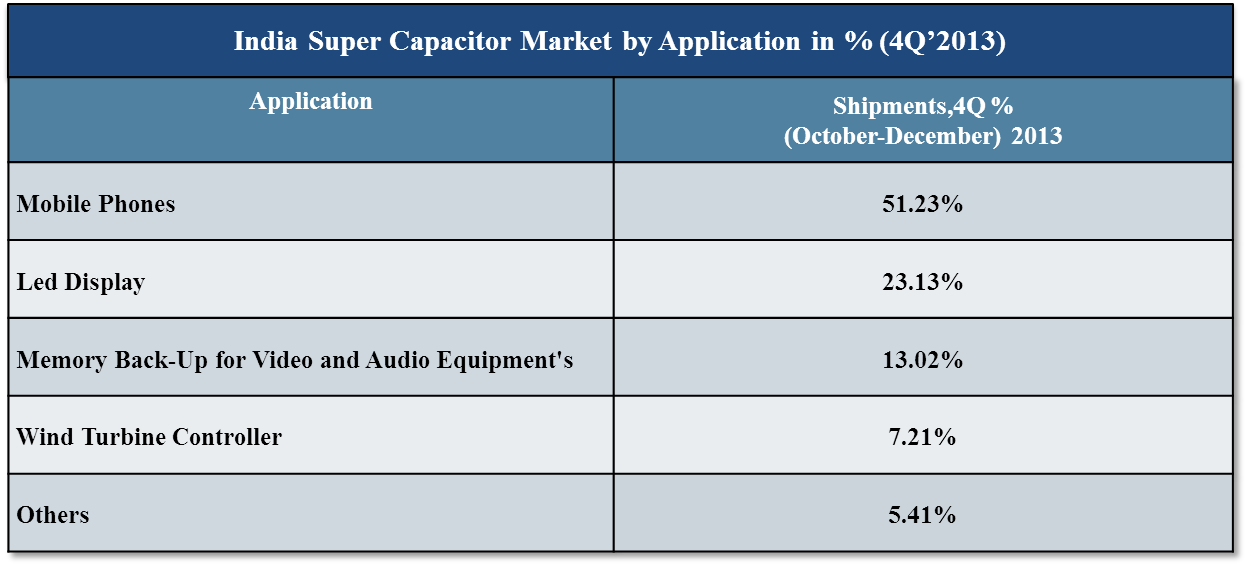 India Super Capacitor Market