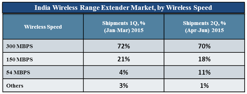 Wireless Range Extender market in India