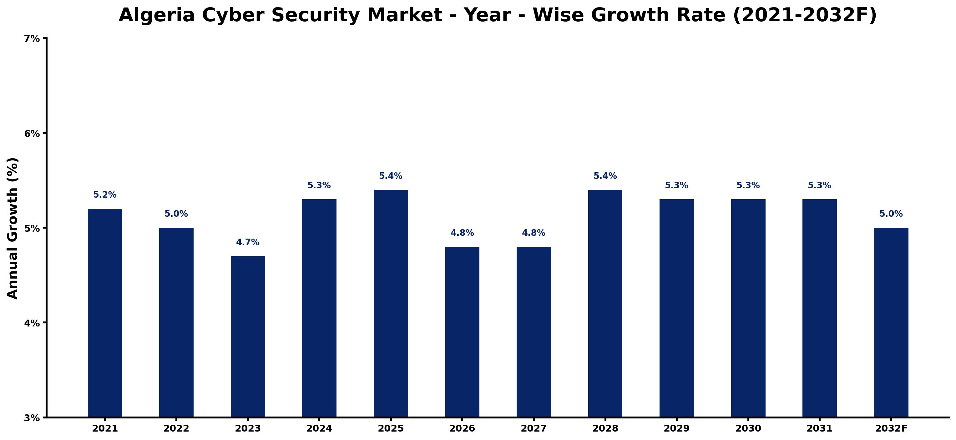 Algeria Cyber Security Market Year-wise Growth Rate and Key Drivers